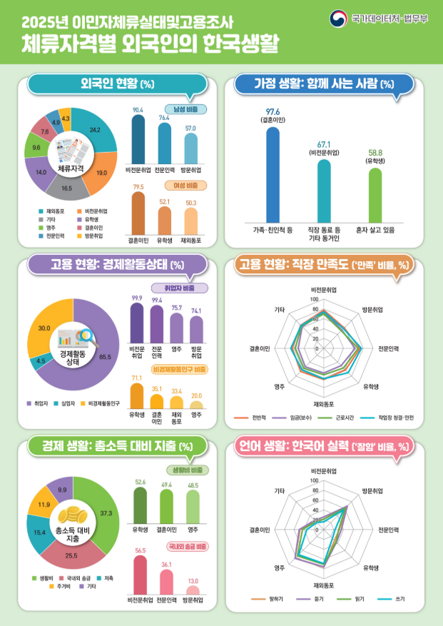 E-9 외국인 2년 연속 30만명대…수도권 쏠림은 완화