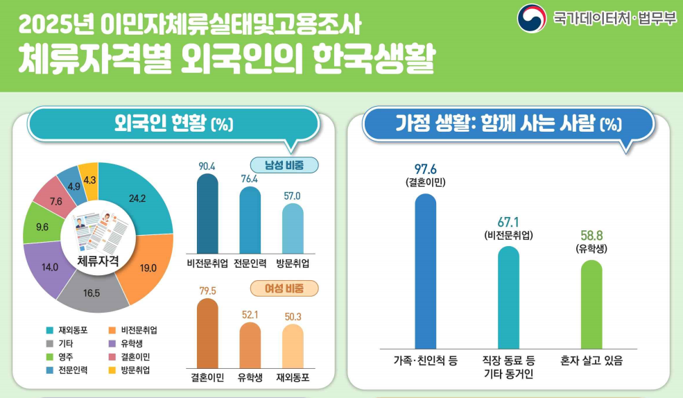 2025년 이민자체류실태 및 고용조사